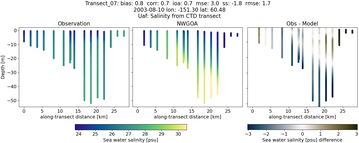 ../../../../_images/ctd_transects_uaf_Transect_07_salt1.png