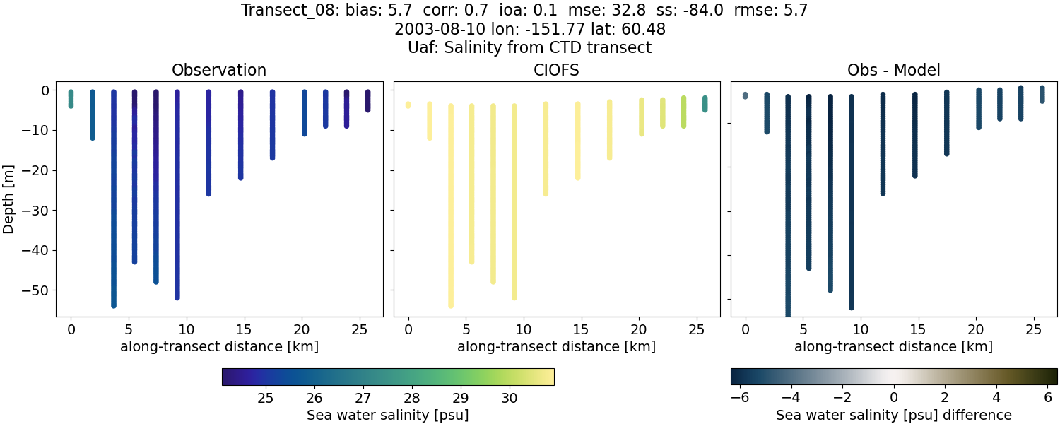 ../../../../_images/ctd_transects_uaf_Transect_08_salt.png