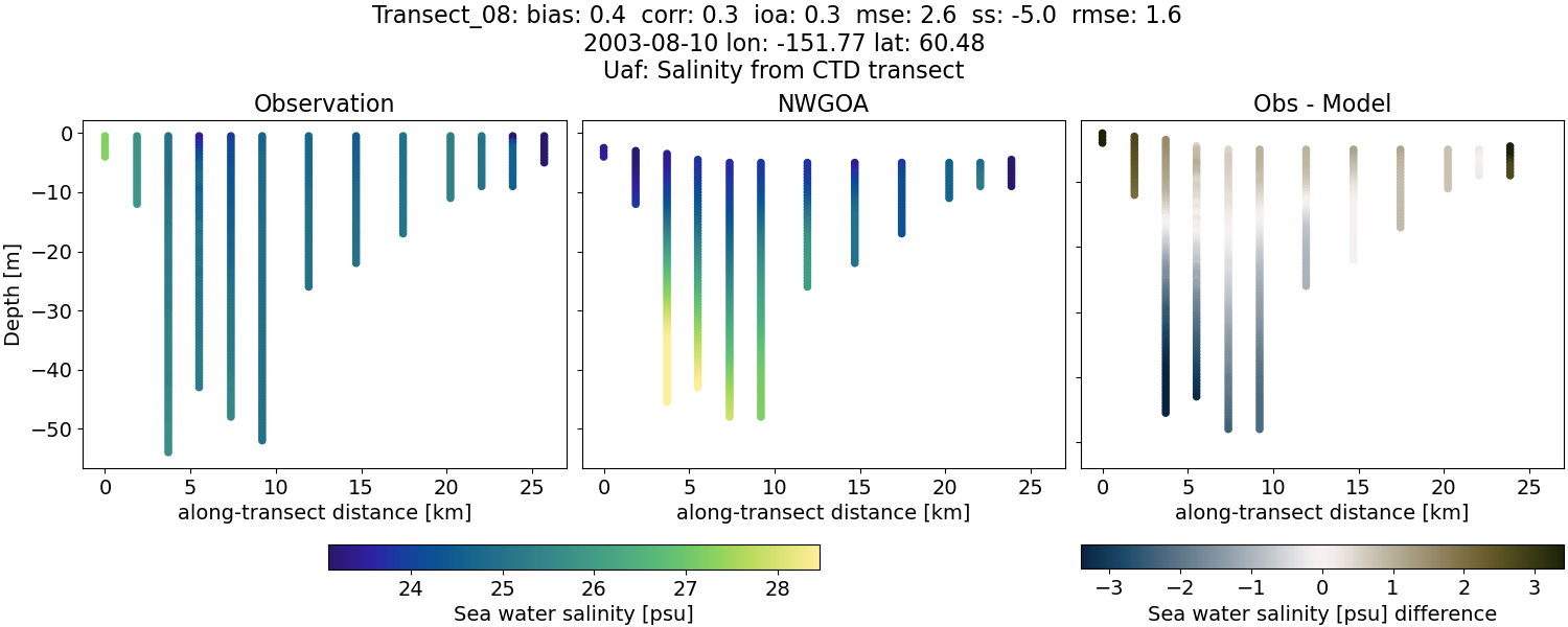 ../../../../_images/ctd_transects_uaf_Transect_08_salt1.png