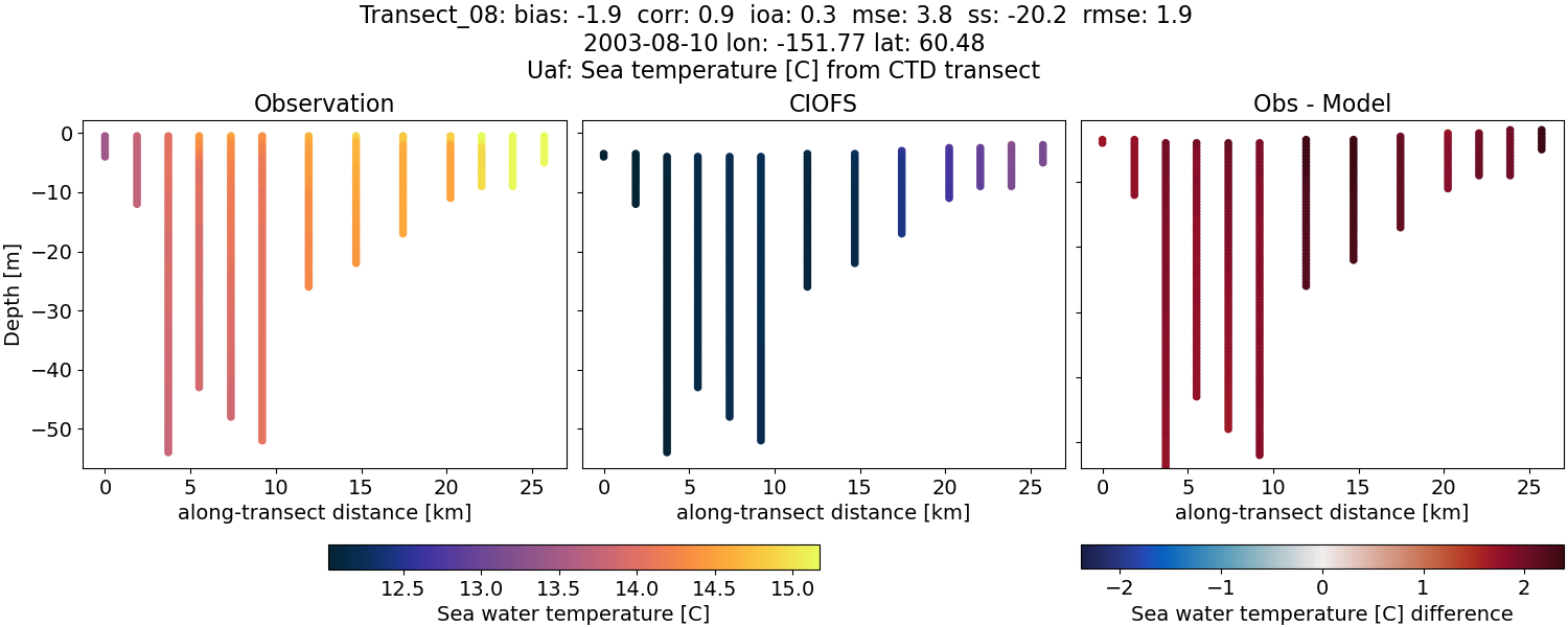 ../../../../_images/ctd_transects_uaf_Transect_08_temp.png