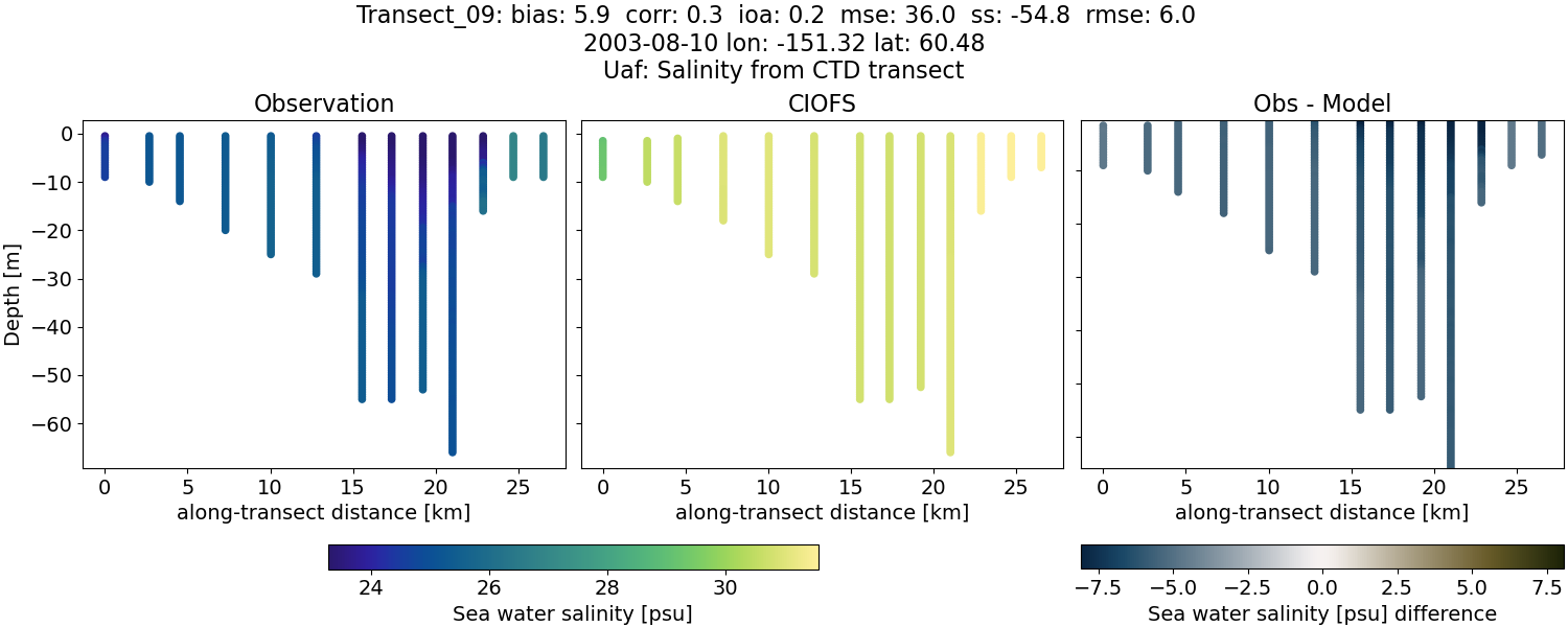 ../../../../_images/ctd_transects_uaf_Transect_09_salt.png