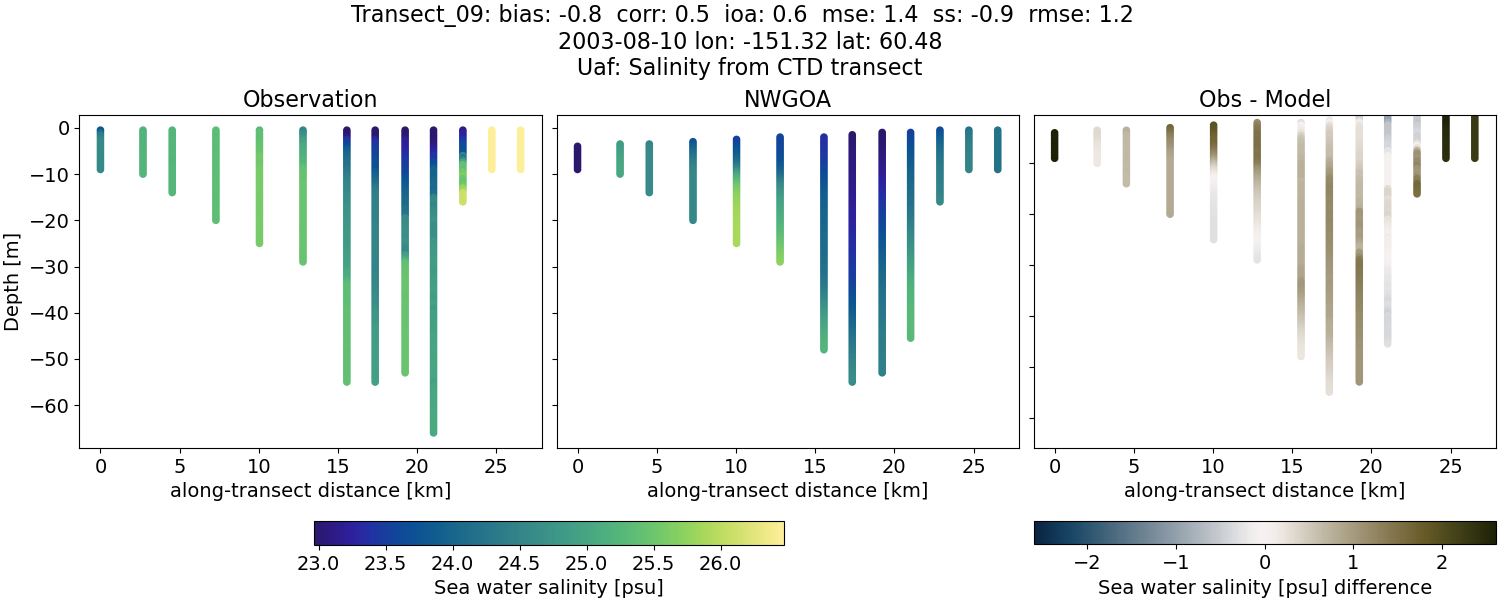 ../../../../_images/ctd_transects_uaf_Transect_09_salt1.png