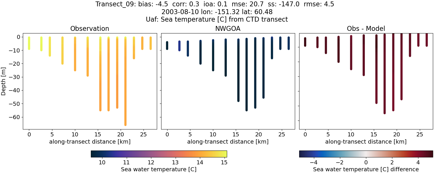 ../../../../_images/ctd_transects_uaf_Transect_09_temp1.png