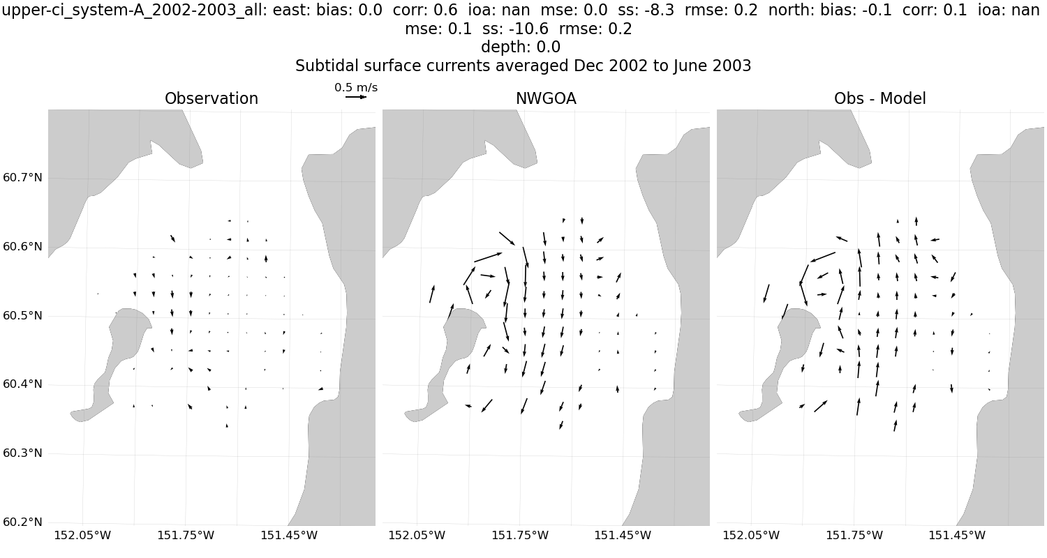 ../../../../_images/hfradar_upper-ci_system-A_2002-2003_all_east_north_remove-under-50-percent-data_units-to-meters_subtidal_mean1.png