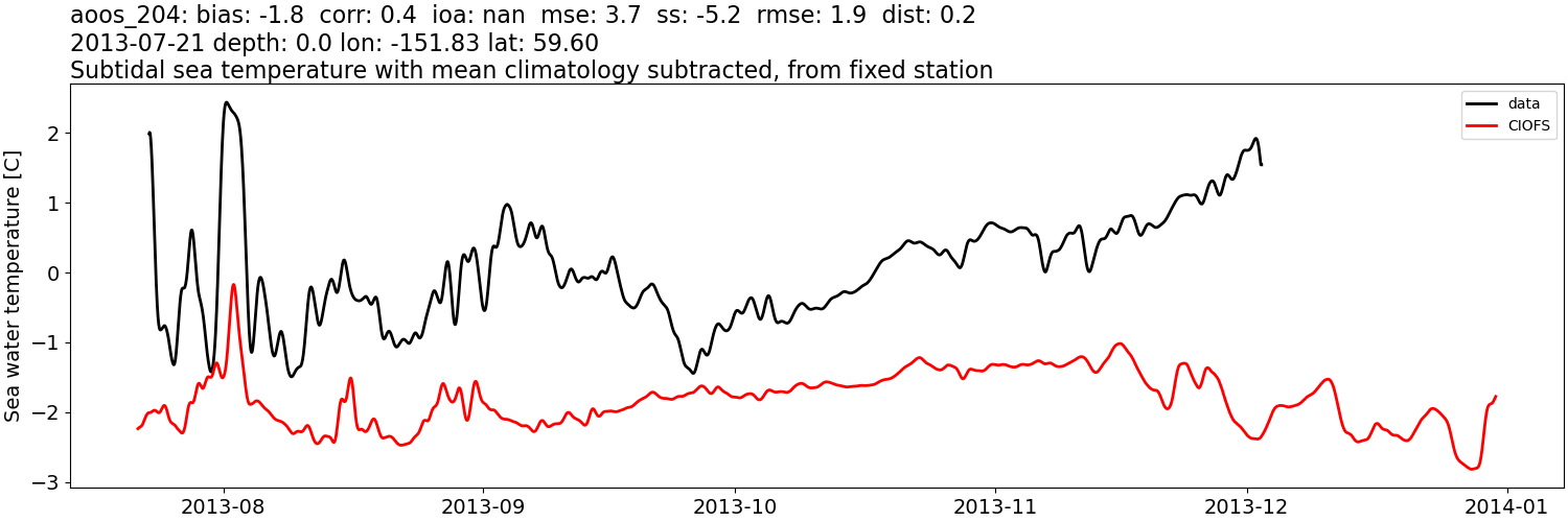 ../../../../_images/moorings_aoos_cdip_aoos_204_temp_2013-01-01_2014-01-01_subtidal_subtract-monthly-mean.png