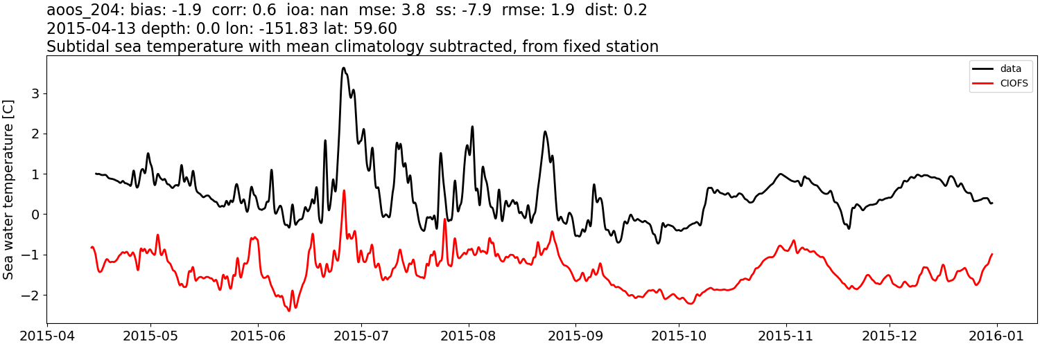 ../../../../_images/moorings_aoos_cdip_aoos_204_temp_2015-01-01_2016-01-01_subtidal_subtract-monthly-mean.png