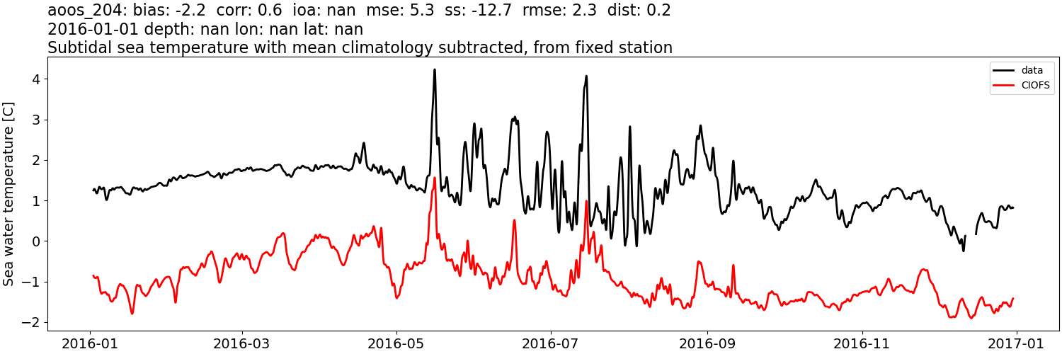 ../../../../_images/moorings_aoos_cdip_aoos_204_temp_2016-01-01_2017-01-01_subtidal_subtract-monthly-mean.png