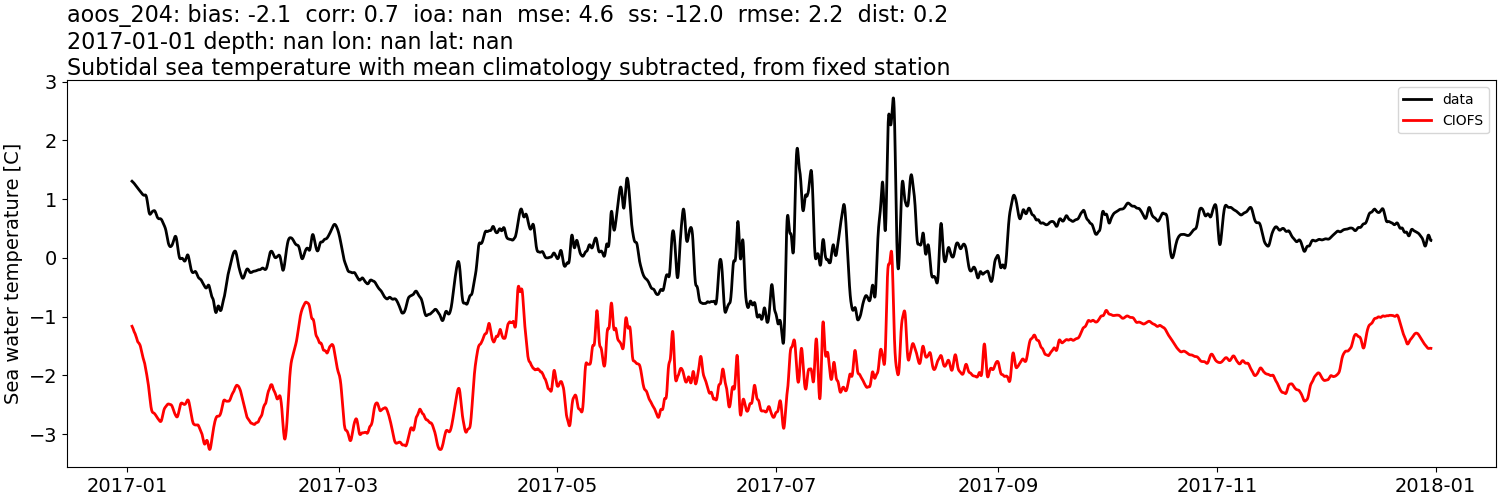 ../../../../_images/moorings_aoos_cdip_aoos_204_temp_2017-01-01_2018-01-01_subtidal_subtract-monthly-mean.png