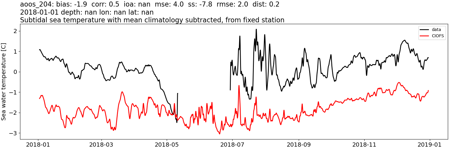 ../../../../_images/moorings_aoos_cdip_aoos_204_temp_2018-01-01_2019-01-01_subtidal_subtract-monthly-mean.png