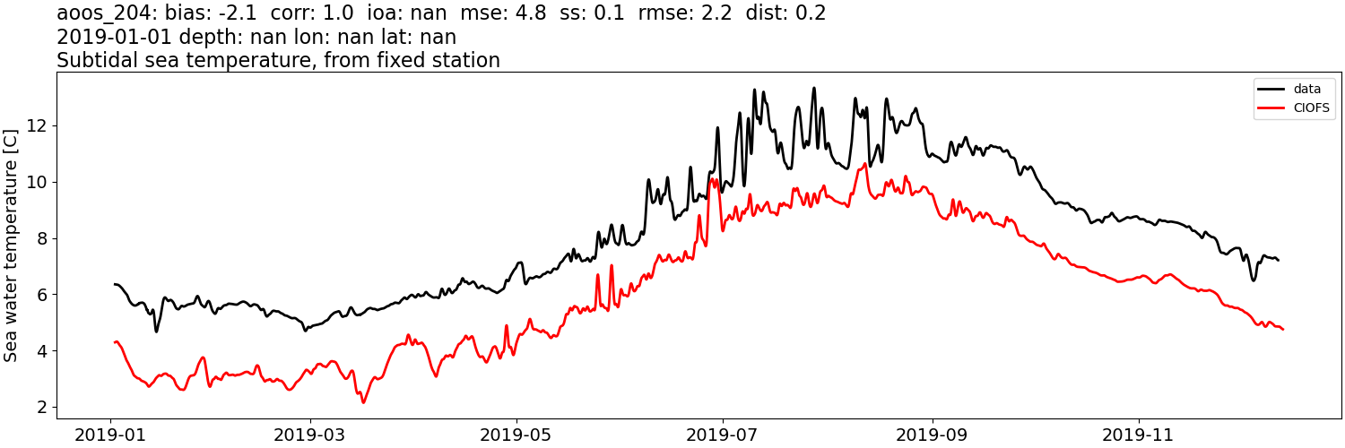 ../../../../_images/moorings_aoos_cdip_aoos_204_temp_2019-01-01_2020-01-01_subtidal.png