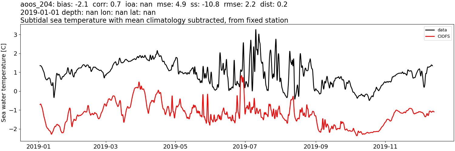 ../../../../_images/moorings_aoos_cdip_aoos_204_temp_2019-01-01_2020-01-01_subtidal_subtract-monthly-mean.png