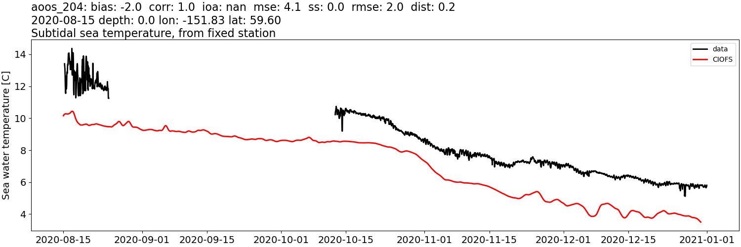 ../../../../_images/moorings_aoos_cdip_aoos_204_temp_2020-01-01_2021-01-01_subtidal.png