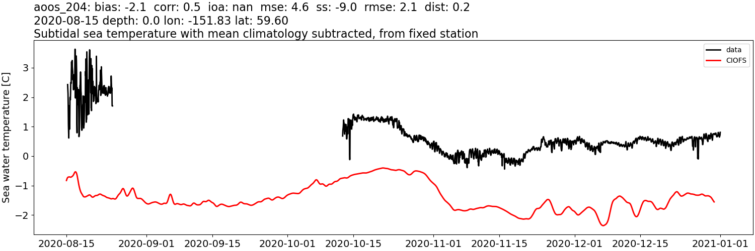 ../../../../_images/moorings_aoos_cdip_aoos_204_temp_2020-01-01_2021-01-01_subtidal_subtract-monthly-mean.png