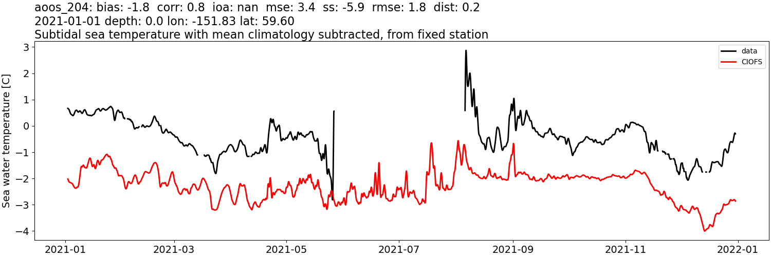 ../../../../_images/moorings_aoos_cdip_aoos_204_temp_2021-01-01_2022-01-01_subtidal_subtract-monthly-mean.png