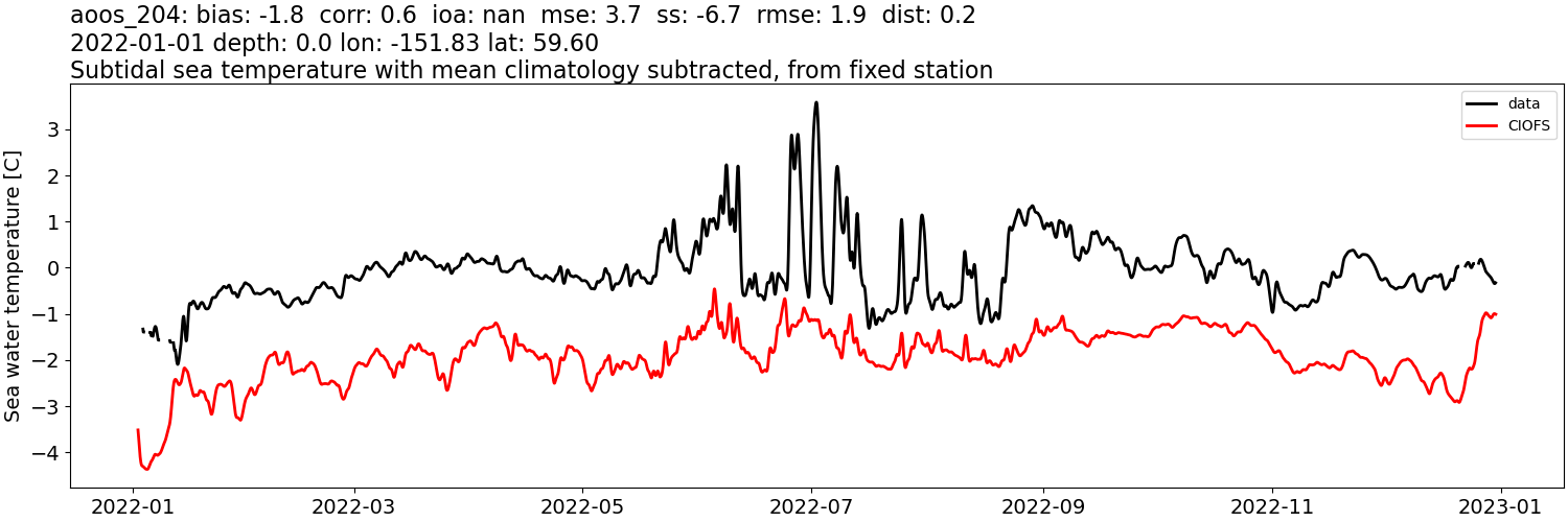 ../../../../_images/moorings_aoos_cdip_aoos_204_temp_2022-01-01_2023-01-01_subtidal_subtract-monthly-mean.png