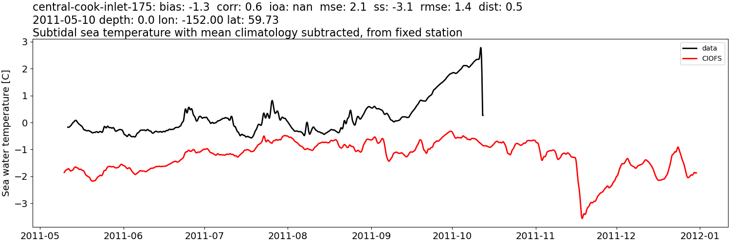 ../../../../_images/moorings_aoos_cdip_central-cook-inlet-175_temp_2011-01-01_2012-01-01_subtidal_subtract-monthly-mean.png