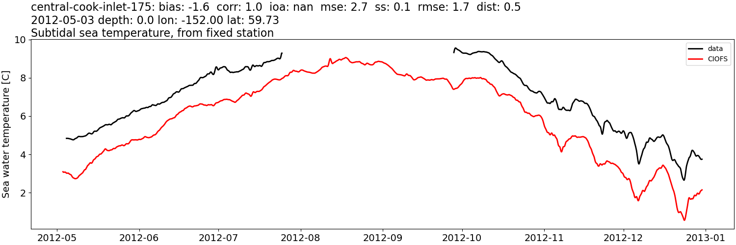 ../../../../_images/moorings_aoos_cdip_central-cook-inlet-175_temp_2012-01-01_2013-01-01_subtidal.png