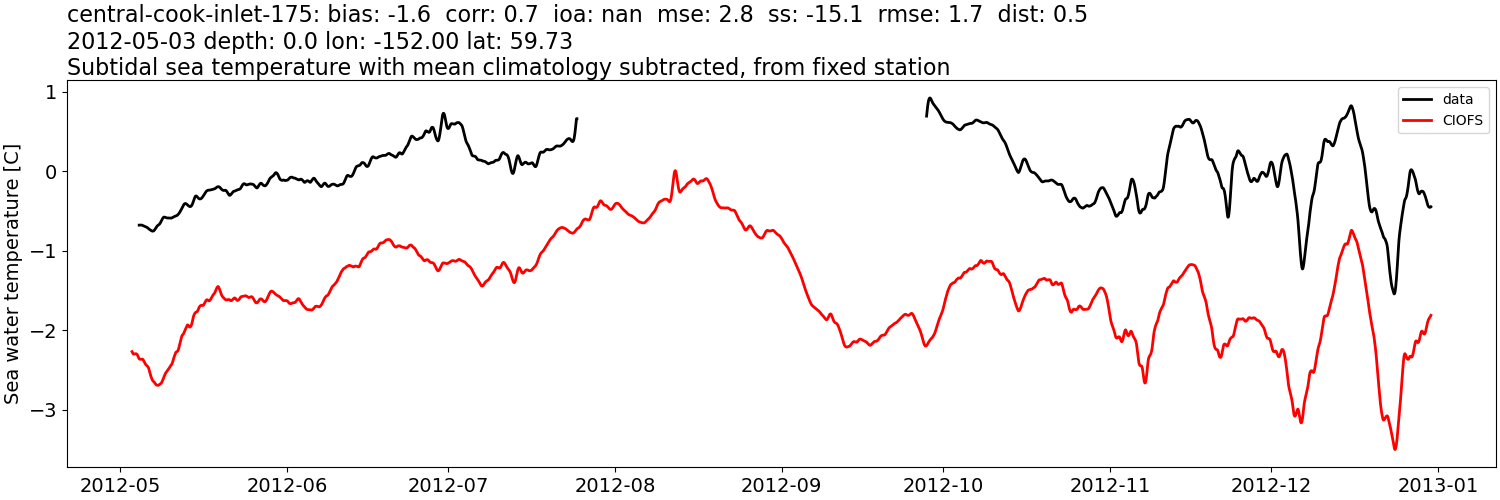 ../../../../_images/moorings_aoos_cdip_central-cook-inlet-175_temp_2012-01-01_2013-01-01_subtidal_subtract-monthly-mean.png