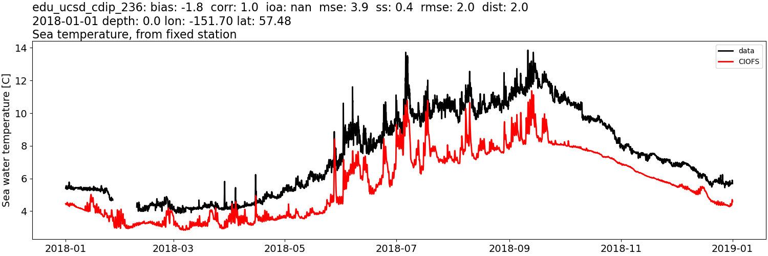 ../../../../_images/moorings_aoos_cdip_edu_ucsd_cdip_236_temp_2018-01-01_2019-01-01.png