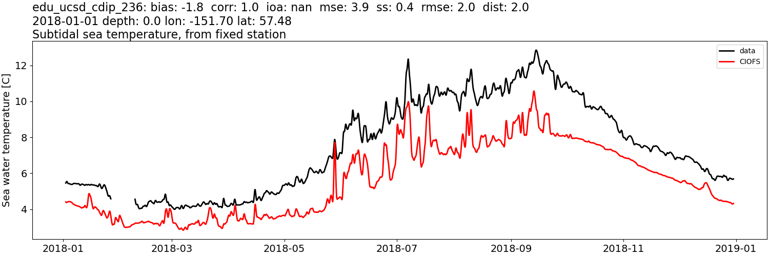 ../../../../_images/moorings_aoos_cdip_edu_ucsd_cdip_236_temp_2018-01-01_2019-01-01_subtidal.png