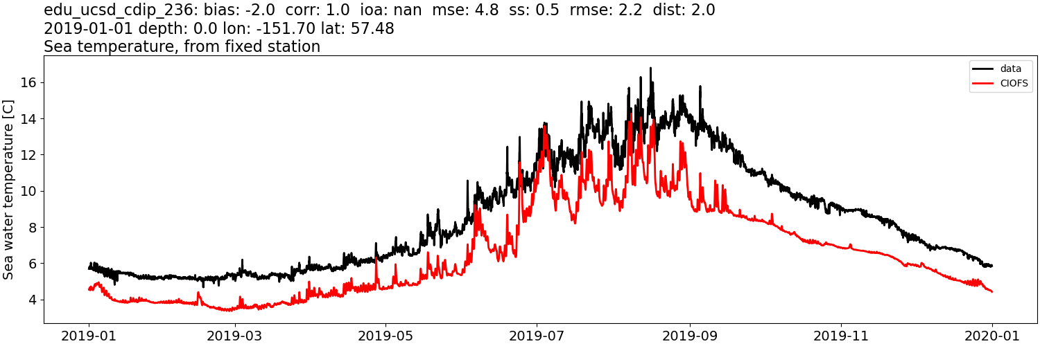 ../../../../_images/moorings_aoos_cdip_edu_ucsd_cdip_236_temp_2019-01-01_2020-01-01.png