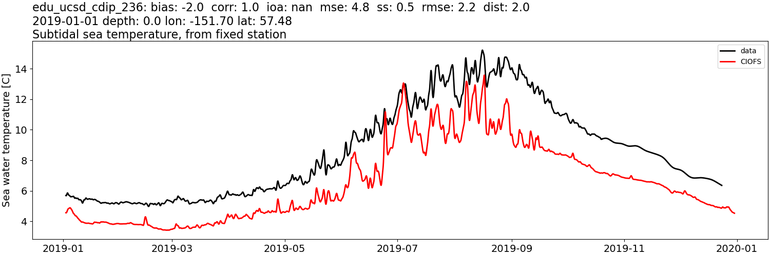 ../../../../_images/moorings_aoos_cdip_edu_ucsd_cdip_236_temp_2019-01-01_2020-01-01_subtidal.png