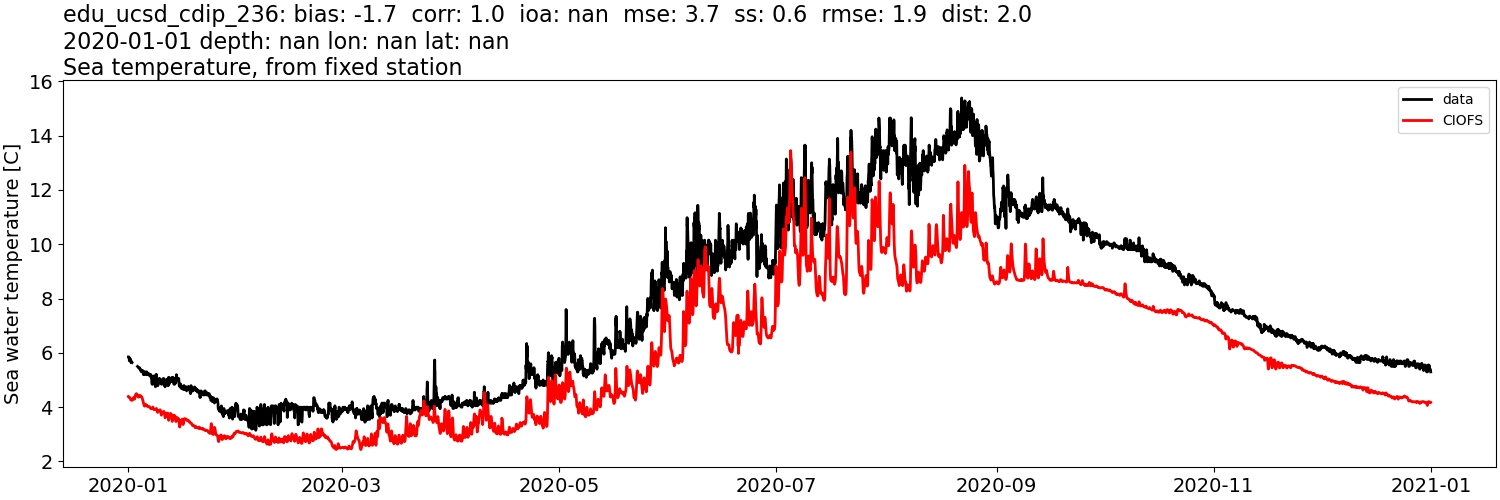 ../../../../_images/moorings_aoos_cdip_edu_ucsd_cdip_236_temp_2020-01-01_2021-01-01.png