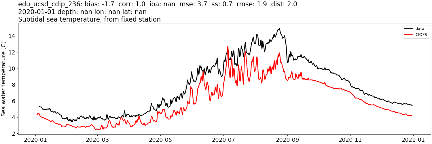 ../../../../_images/moorings_aoos_cdip_edu_ucsd_cdip_236_temp_2020-01-01_2021-01-01_subtidal.png