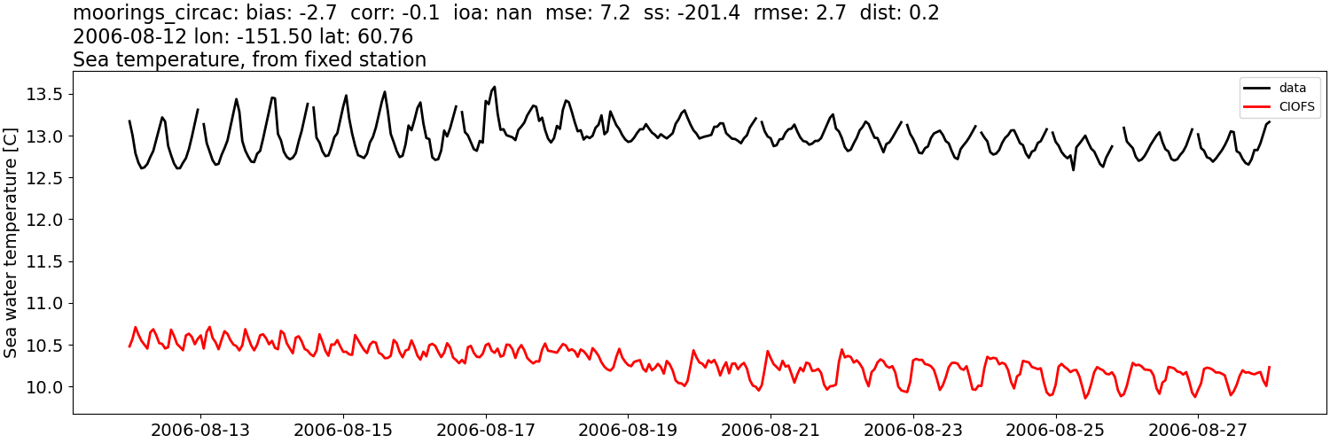 ../../../../_images/moorings_circac_moorings_circac_temp.png