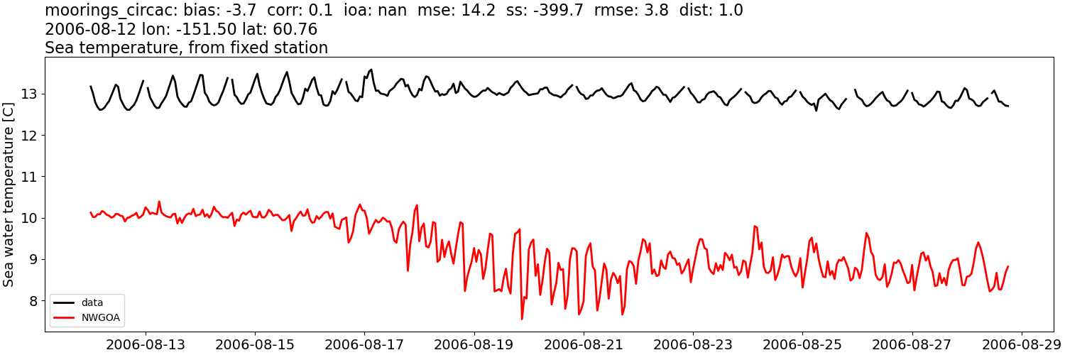 ../../../../_images/moorings_circac_moorings_circac_temp1.png