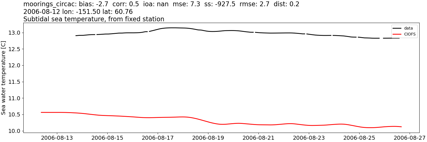 ../../../../_images/moorings_circac_moorings_circac_temp_subtidal.png