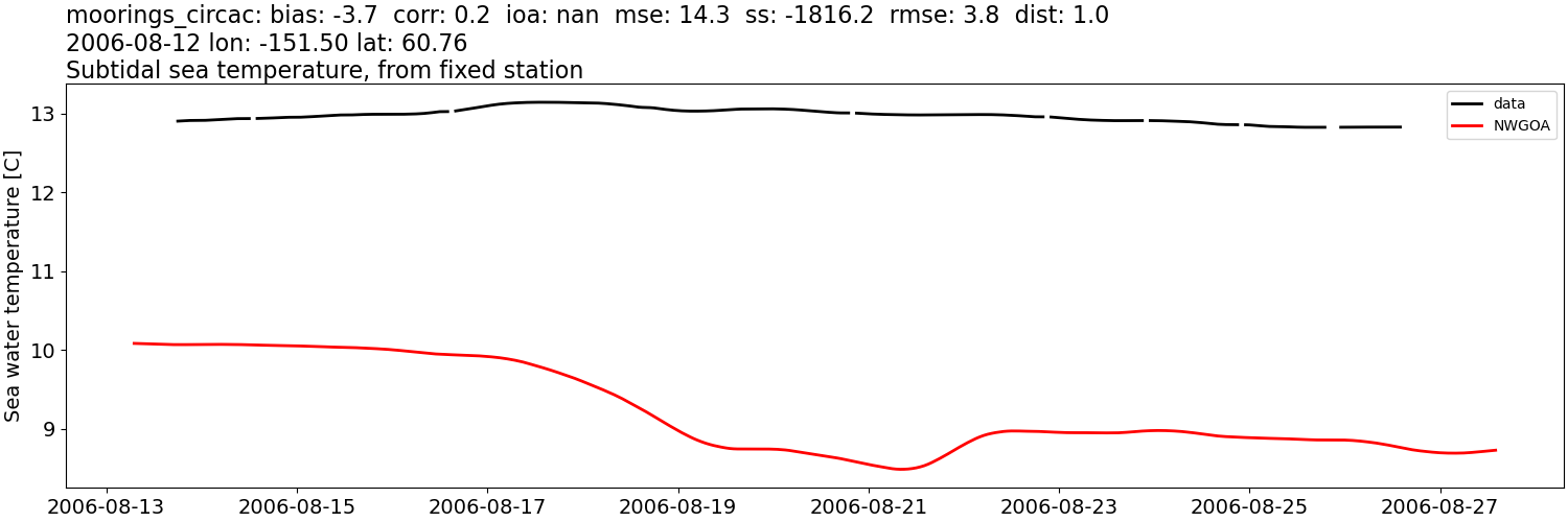 ../../../../_images/moorings_circac_moorings_circac_temp_subtidal1.png