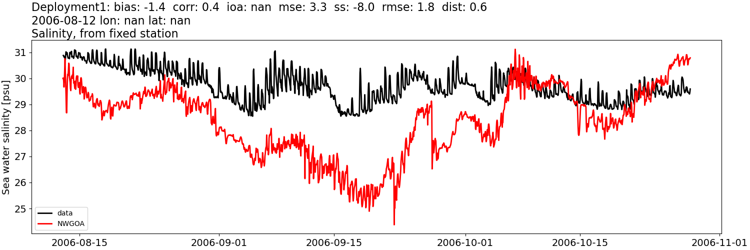 ../../../../_images/moorings_kbnerr_Deployment1_salt1.png