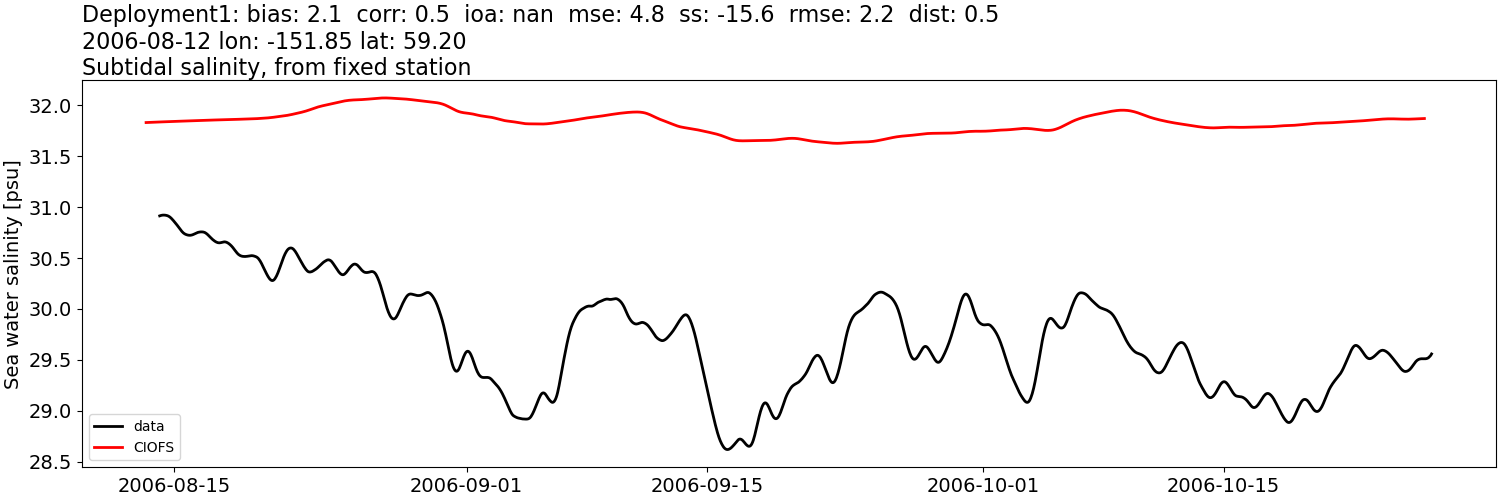 ../../../../_images/moorings_kbnerr_Deployment1_salt_subtidal.png