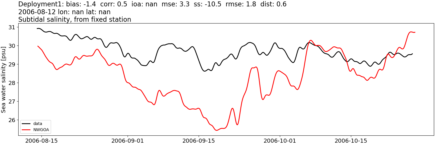 ../../../../_images/moorings_kbnerr_Deployment1_salt_subtidal1.png