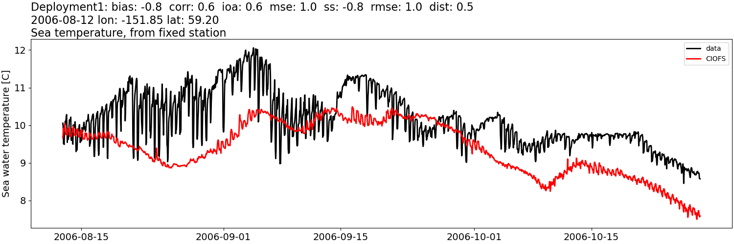 ../../../../_images/moorings_kbnerr_Deployment1_temp.png