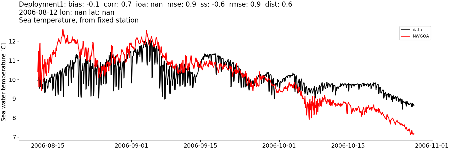 ../../../../_images/moorings_kbnerr_Deployment1_temp1.png