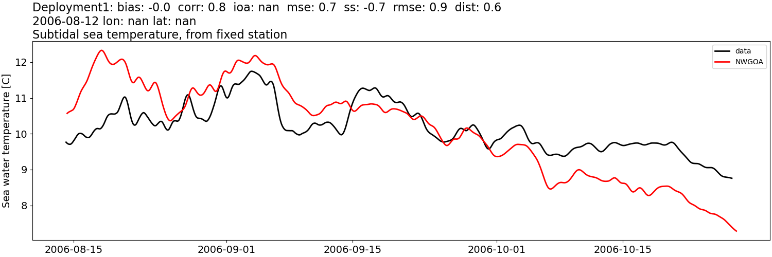 ../../../../_images/moorings_kbnerr_Deployment1_temp_subtidal1.png