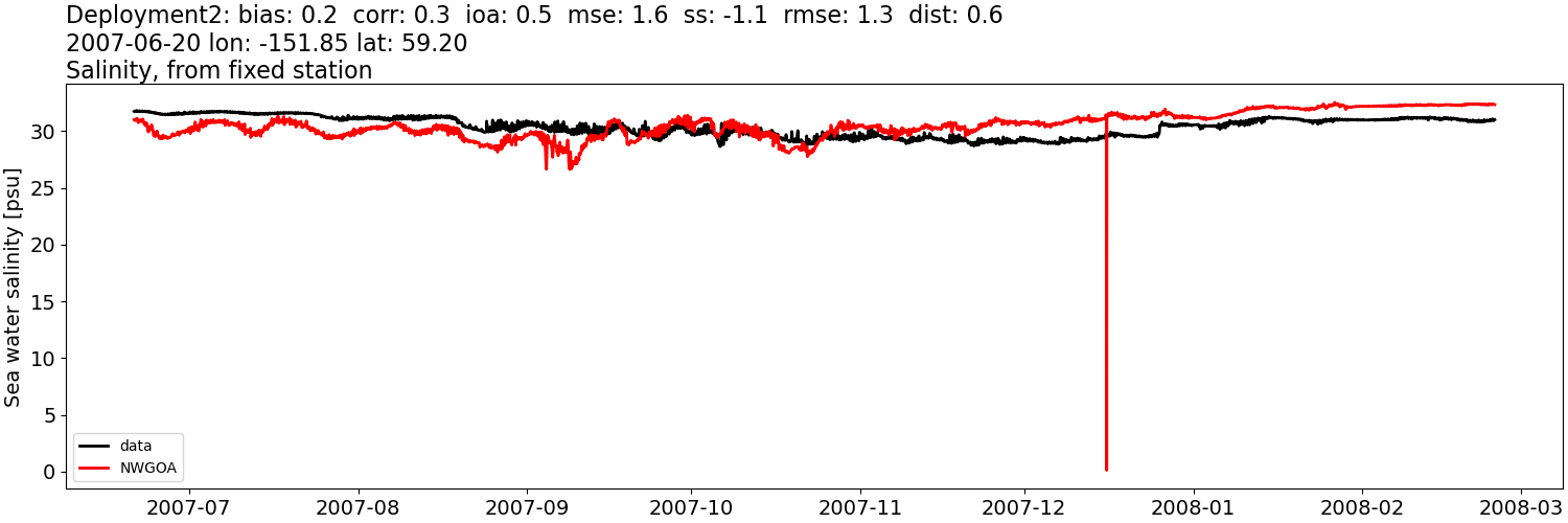 ../../../../_images/moorings_kbnerr_Deployment2_salt1.png