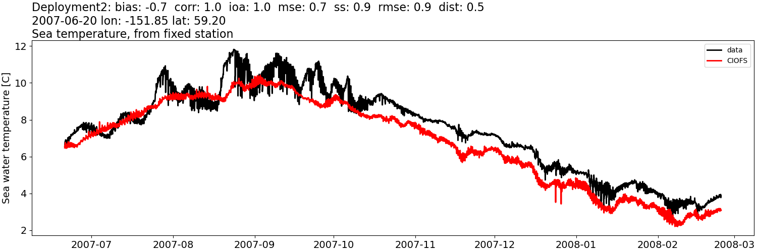 ../../../../_images/moorings_kbnerr_Deployment2_temp.png