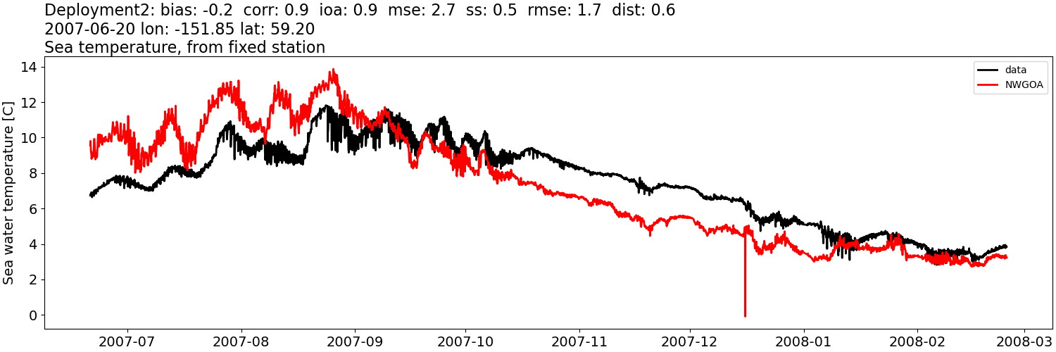 ../../../../_images/moorings_kbnerr_Deployment2_temp1.png