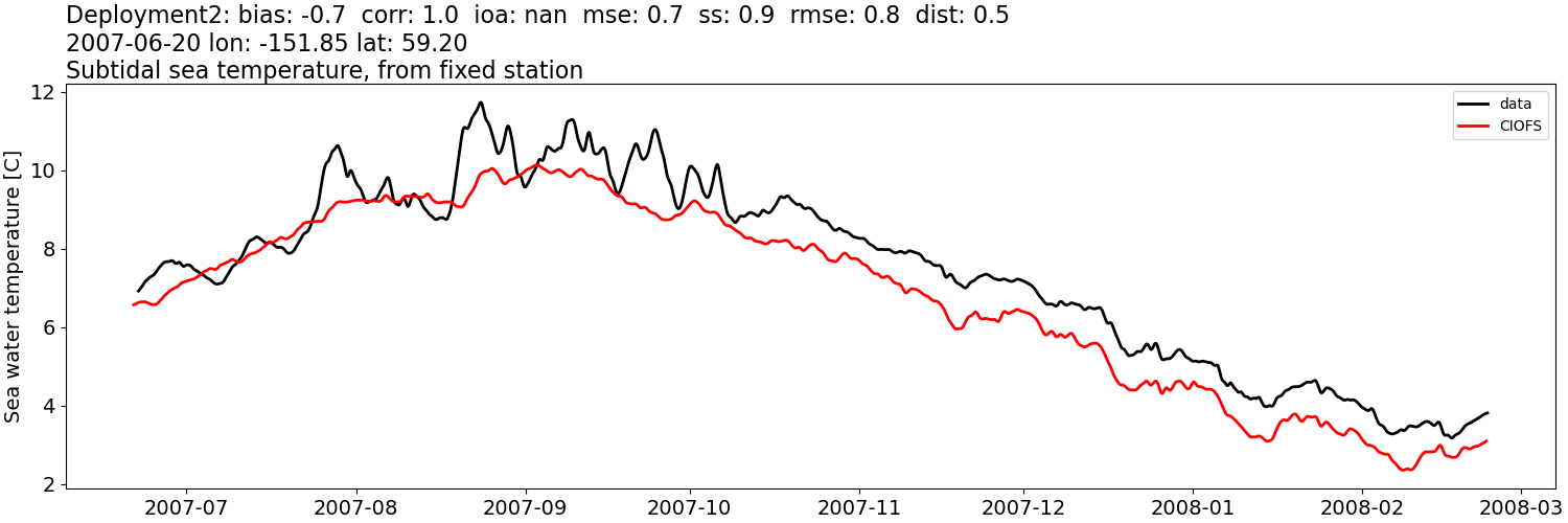 ../../../../_images/moorings_kbnerr_Deployment2_temp_subtidal.png