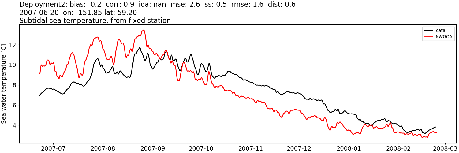 ../../../../_images/moorings_kbnerr_Deployment2_temp_subtidal1.png