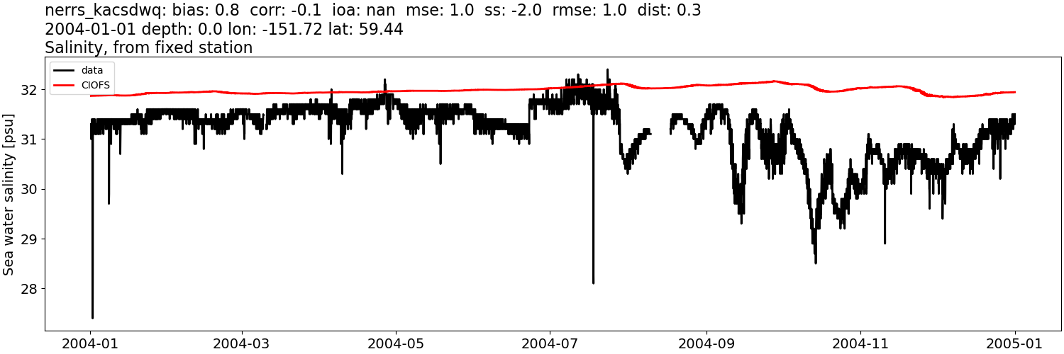 ../../../../_images/moorings_kbnerr_bear_cove_seldovia_nerrs_kacsdwq_salt_2004-01-01_2005-01-01.png