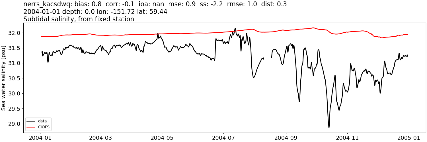 ../../../../_images/moorings_kbnerr_bear_cove_seldovia_nerrs_kacsdwq_salt_2004-01-01_2005-01-01_subtidal.png