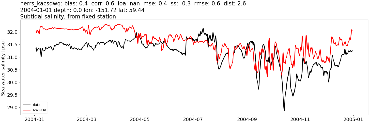 ../../../../_images/moorings_kbnerr_bear_cove_seldovia_nerrs_kacsdwq_salt_2004-01-01_2005-01-01_subtidal1.png