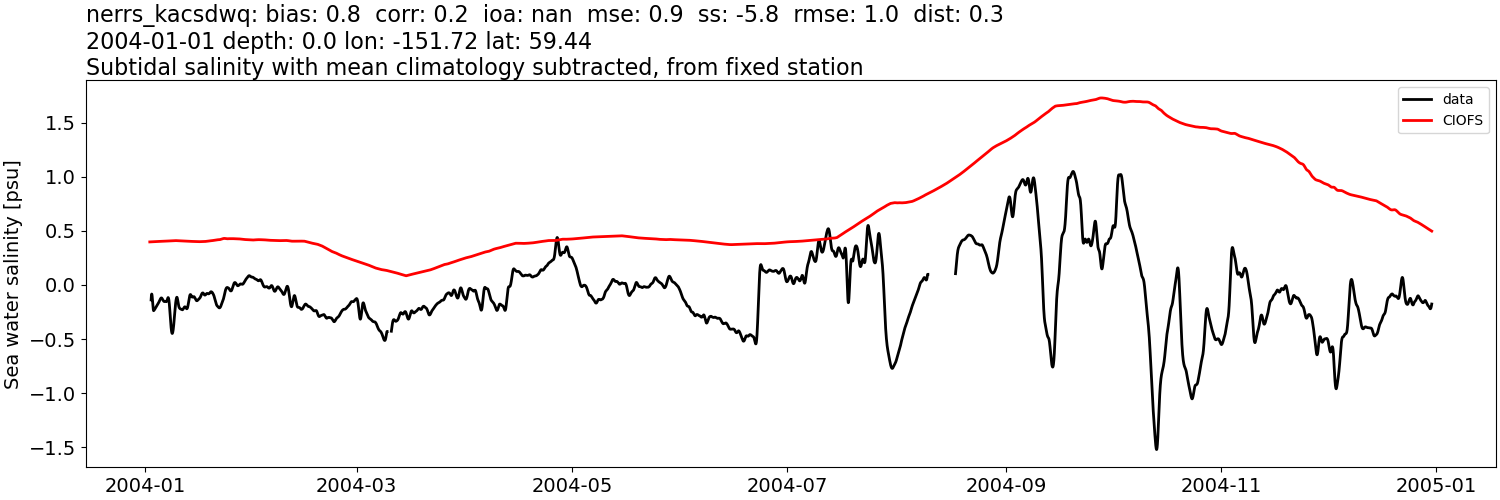 ../../../../_images/moorings_kbnerr_bear_cove_seldovia_nerrs_kacsdwq_salt_2004-01-01_2005-01-01_subtidal_subtract-monthly-mean.png