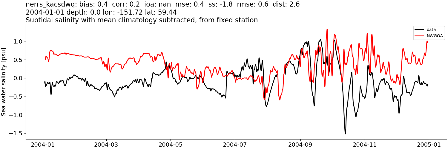 ../../../../_images/moorings_kbnerr_bear_cove_seldovia_nerrs_kacsdwq_salt_2004-01-01_2005-01-01_subtidal_subtract-monthly-mean1.png
