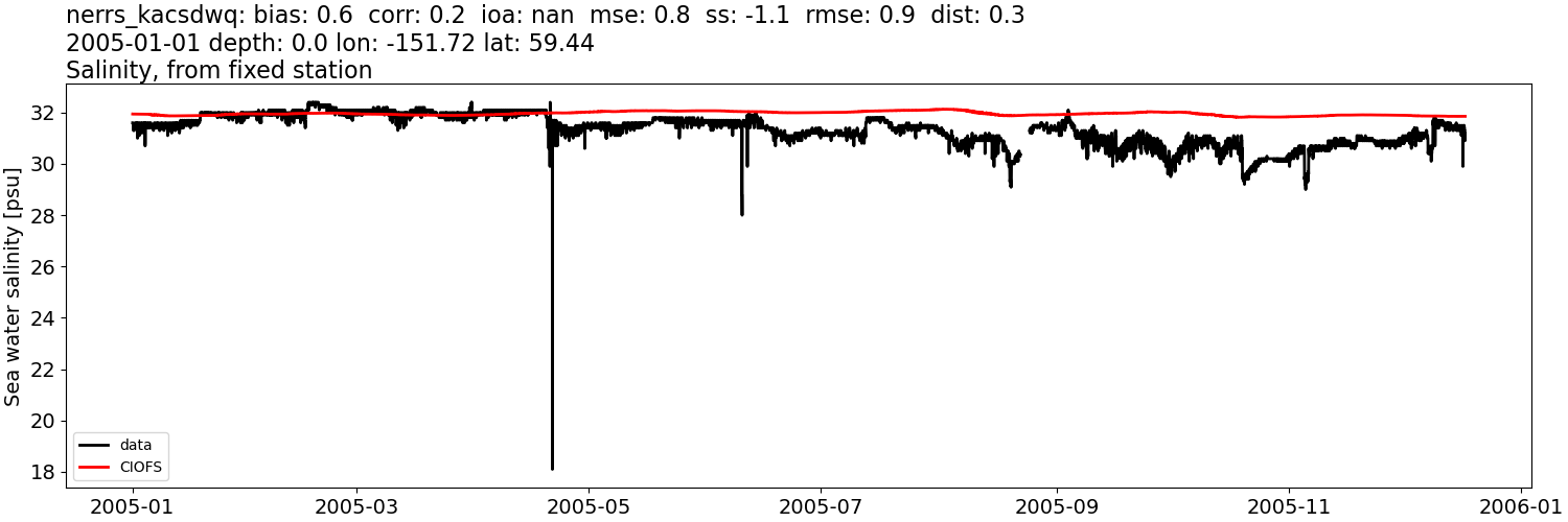 ../../../../_images/moorings_kbnerr_bear_cove_seldovia_nerrs_kacsdwq_salt_2005-01-01_2006-01-01.png