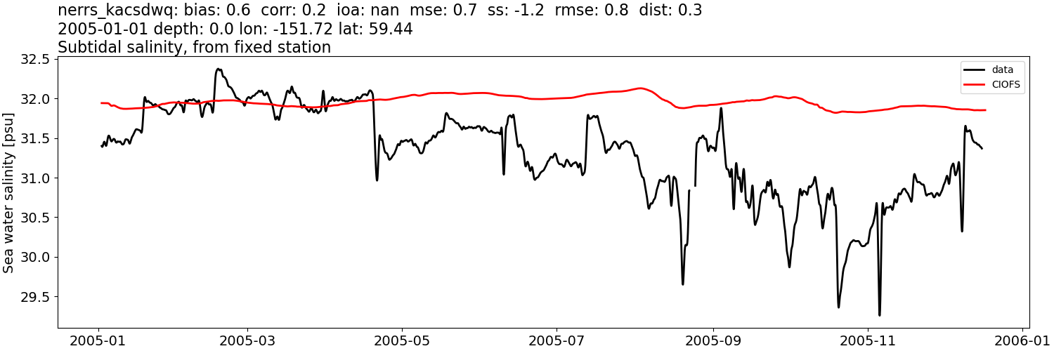 ../../../../_images/moorings_kbnerr_bear_cove_seldovia_nerrs_kacsdwq_salt_2005-01-01_2006-01-01_subtidal.png